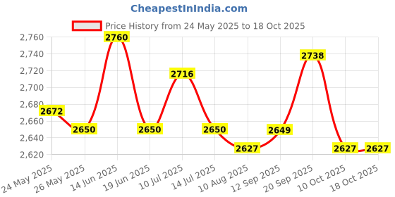 amazon.in UJEAVETTE® Baitcasting Reel 7.2:1 High-Speed 17.6Lbs Drag Magnetic Brake Left-Handed Price History Graph from 24 May 2025 to 17 Oct 2025