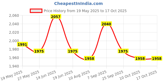 amazon.in UJEAVETTE® Baitcasting Reel High Speeds 7.2:1 Reel Bait Casting Fishing Reel 12 1Bb 8Kg Right Handed Price History Graph from 19 May 2025 to 16 Oct 2025