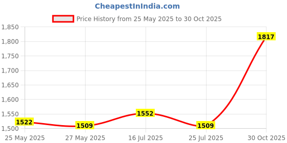 amazon.in UJEAVETTE® Baitcasting Reel Super Compact 8Kg Max Drag for Fishing Reel Equipment Right Hand Price History Graph from 25 May 2025 to 30 Oct 2025