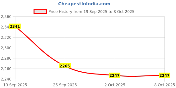 amazon.in UJEAVETTE® Balancing Board Training Twisting Balance Board For Home Exercises Blue Price History Graph from 19 Sep 2025 to 8 Oct 2025