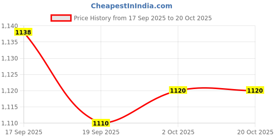 amazon.in UJEAVETTE® Bamboo Lamp Shade Replacement For Farmhouse Office Reading Lights Kitchen Price History Graph from 17 Sep 2025 to 17 Oct 2025