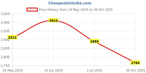 amazon.in UJEAVETTE® Barbell Storage Holder Rack Display Space Saving for Commercial Gym Workout Single 145X75Cm Price History Graph from 19 May 2025 to 30 Oct 2025