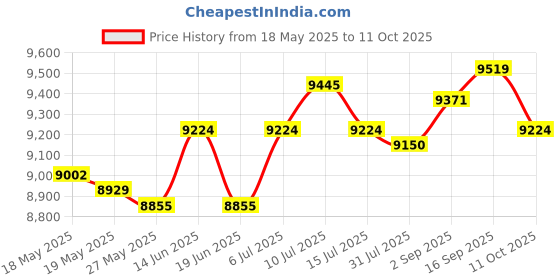amazon.in UJEAVETTE® Barber Pole Light Rainproof Barber Shop Rotating Light For Business Activity Red Black White 28Cm Price History Graph from 18 May 2025 to 11 Oct 2025