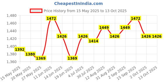 amazon.in ujeavette UJEAVETTE® Baseball Bat Stand Compact Storage Space Saving Baseball Bat Horizontal Rack 2 Tier 9Cmx25Cm ujeavette Price History Graph from 15 May 2025 to 13 Oct 2025