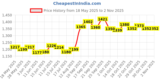 amazon.in ujeavette UJEAVETTE® Basketball Mask Adults Mask for Broken Nose Adjustable Strap Face Nose Guard ujeavette Price History Graph from 18 May 2025 to 30 Oct 2025