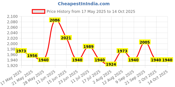 amazon.in ujeavette UJEAVETTE® Battery Disconnect Switch Isolator Power Cut Off for Lorry Vehicle Boat ujeavette Price History Graph from 17 May 2025 to 14 Oct 2025