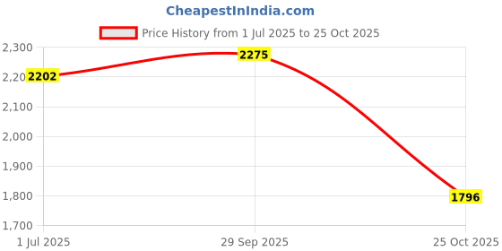 amazon.in ujeavette UJEAVETTE® Beach Surf Poncho Quick Dry Bath Sailing Surf Surfers S Purple ujeavette Price History Graph from 1 Jul 2025 to 25 Oct 2025