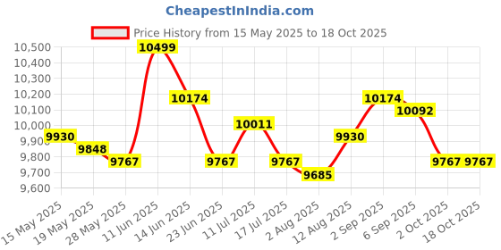 amazon.in ujeavette UJEAVETTE® Beach Tent Tarp Portable Canopy Sunshade Sun Shelter with Sandbag Anchors Blue ujeavette Price History Graph from 15 May 2025 to 18 Oct 2025