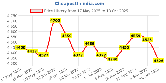 amazon.in UJEAVETTE® Bed Bridge Twin to King Converter Kit Wide Mattress Extender Joiner 20Cm Price History Graph from 17 May 2025 to 18 Oct 2025