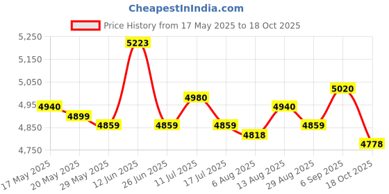 amazon.in UJEAVETTE® Bed Bridge Twin to King Converter Kit Wide Mattress Extender Joiner 25Cm Price History Graph from 17 May 2025 to 18 Oct 2025