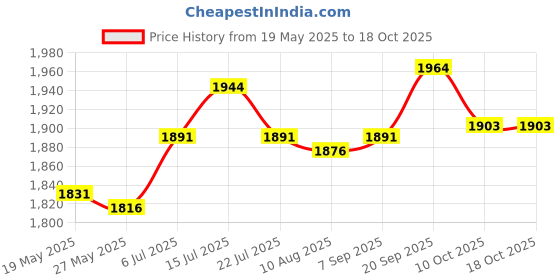 amazon.in UJEAVETTE® Bench Press Block Gym Board Fitness Trainer for Weightlifting Bodybuilding L Price History Graph from 19 May 2025 to 17 Oct 2025