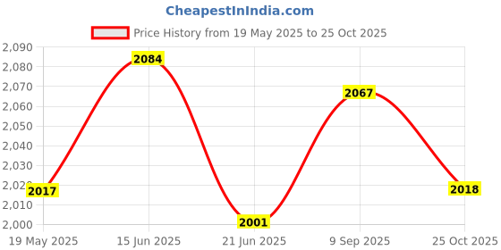 amazon.in UJEAVETTE® Bench Press Level Weight Bench Original For Exercise Aldults Men Black M Price History Graph from 19 May 2025 to 25 Oct 2025