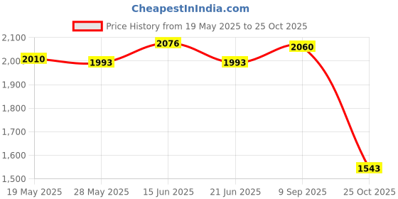 amazon.in UJEAVETTE® Bench Press Level Weight Bench Original For Exercise Aldults Men Black S Price History Graph from 19 May 2025 to 25 Oct 2025