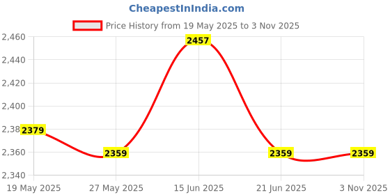 amazon.in UJEAVETTE® Bicycle 15T Single Speed Flywheel Set Conversion Kit Mountain Bike Black Price History Graph from 19 May 2025 to 2 Nov 2025