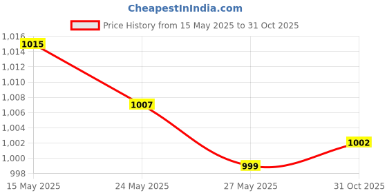 amazon.in ujeavette UJEAVETTE® Bicycle Bike MTB Hydraulic Disc Brake Oil Bleed Kit for Mountain Road Cycle ujeavette Price History Graph from 15 May 2025 to 31 Oct 2025