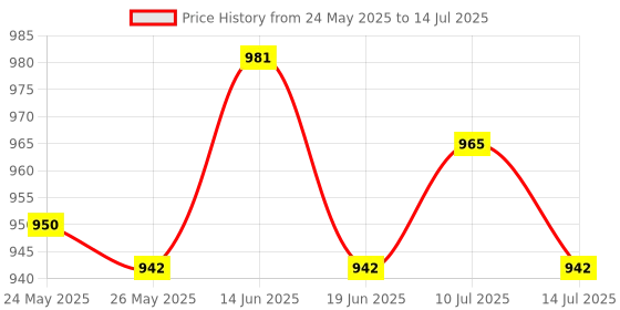 amazon.in UJEAVETTE® Bicycle Chainguide Adapter Iscg 03 & 05 Conversion with Bolts CNC Black Price History Graph from 24 May 2025 to 14 Jul 2025