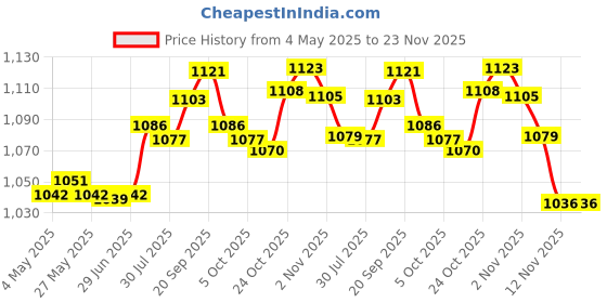amazon.in UJEAVETTE® Bicycle Freehubs Body Remove Install Tool Bike Hub Installer Removal Price History Graph from 4 May 2025 to 23 Nov 2025