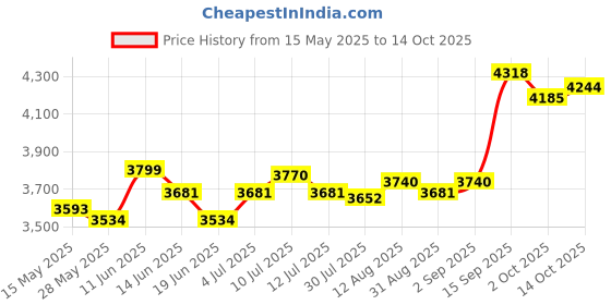 amazon.in UJEAVETTE® Bicycle Front Rack Luggage Touring Carrier Racks Pannier Carrier Front Shelf Silver Price History Graph from 15 May 2025 to 13 Oct 2025