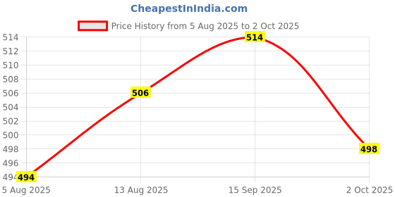 amazon.in UJEAVETTE® Bicycle Headset Top Cap Front Fork Stem Top Cap for Biking Road Bicycle Part Style C Price History Graph from 5 Aug 2025 to 2 Oct 2025