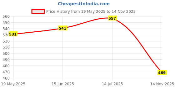 amazon.in UJEAVETTE® Bidet Toilet Lid Bumpers Replacement Kit Toilet Accessories For Hotel Home White Price History Graph from 19 May 2025 to 14 Nov 2025
