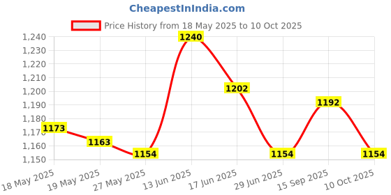 amazon.in UJEAVETTE® Bike 12Mm to 10Mm Qr Adapter Thru Axle Hub 135/142/148Mm Hub Adapter 135Mm Price History Graph from 18 May 2025 to 10 Oct 2025