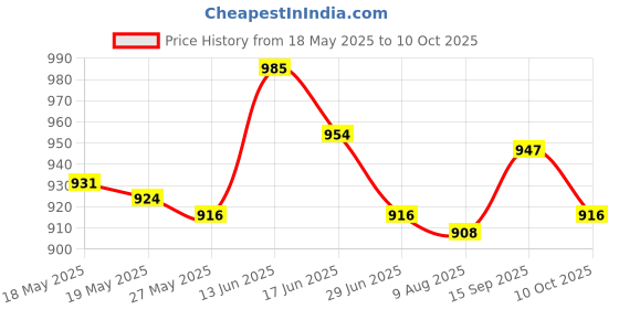 amazon.in UJEAVETTE® Bike 12Mm to 10Mm Qr Adapter Thru Axle Hub 135/142/148Mm Hub Adapter 148Mm Price History Graph from 18 May 2025 to 10 Oct 2025
