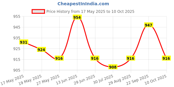 amazon.in UJEAVETTE® Bike 12Mm to 10Mm Qr Adapter Thru Axle Hub 135/142/148Mm Hub Adapter 148Mm Price History Graph from 17 May 2025 to 10 Oct 2025