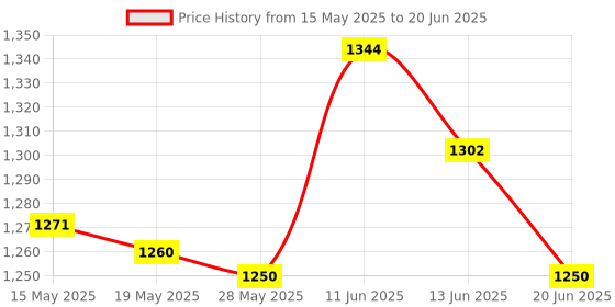 amazon.in ujeavette UJEAVETTE® Bike Computer Camera Mount Holder Out Front Handlebar Mount Bracket Gray ujeavette Price History Graph from 15 May 2025 to 20 Jun 2025