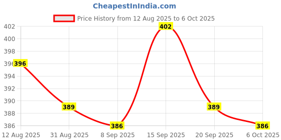amazon.in UJEAVETTE® Bike Computer Stopwatch Mount Adapter for Garmin Wahoo W 33.7X6Mm Price History Graph from 12 Aug 2025 to 6 Oct 2025