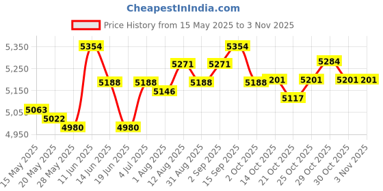 amazon.in ujeavette UJEAVETTE® Bike Front Rack Carrier Carrying for Long Distance Cycling Touring Road Bike Style B ujeavette Price History Graph from 15 May 2025 to 30 Oct 2025