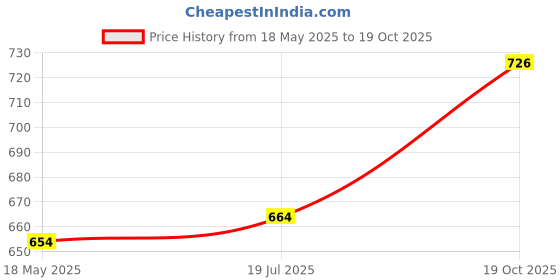 amazon.in UJEAVETTE® Bike Pedal Straps Belt Universal for Fixed Gear Stationary Exercise Bike 2 Pieces Price History Graph from 18 May 2025 to 19 Oct 2025