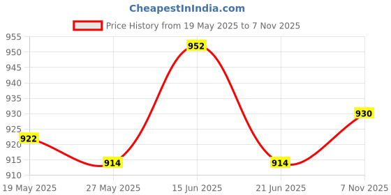 amazon.in UJEAVETTE® Bike Rear Derailleur Pulley 11T - 17T Jockey Wheel Guide Roller 11T Gold Price History Graph from 19 May 2025 to 2 Nov 2025