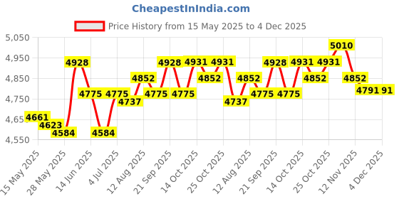amazon.in ujeavette UJEAVETTE® Bike Rear Rack Heavy Duty Frame Mounted Durable Luggage Carrier Rack Rack and Reflector ujeavette Price History Graph from 15 May 2025 to 3 Dec 2025