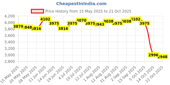 amazon.in ujeavette UJEAVETTE® Bike Rear Rack Heavy Duty Frame Mounted Shelf Back Seat Bicycle Carrier Rack ujeavette Price History Graph from 15 May 2025 to 21 Oct 2025