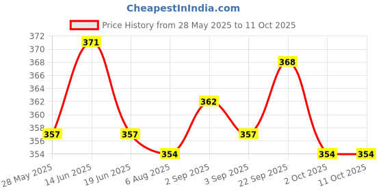 amazon.in UJEAVETTE® Bike Steel Freehub Cassette Driver Pawl Spring Cycle Hub Spring with Hook Price History Graph from 28 May 2025 to 11 Oct 2025