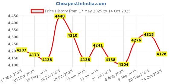 amazon.in UJEAVETTE® Bird Bath Water Fountain Adjustable for Bird Bath for Pond Living Room Price History Graph from 17 May 2025 to 14 Oct 2025