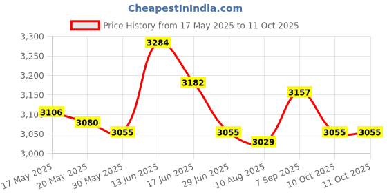 amazon.in UJEAVETTE® Black External Hard Drive Disk Storage Devices 2.5'' Usb3.0 Sata 2T Price History Graph from 17 May 2025 to 10 Oct 2025