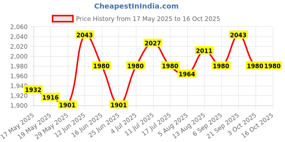 amazon.in UJEAVETTE® Black Sheep Weathervane Art Metal Weather Vane for Yard Courtyard Roof Mount Price History Graph from 17 May 2025 to 16 Oct 2025
