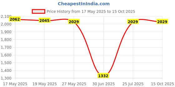 amazon.in UJEAVETTE® Bluetooth Audio Cable Adapter MIC Compatible with Benz W164 X164 Accessories Price History Graph from 17 May 2025 to 15 Oct 2025