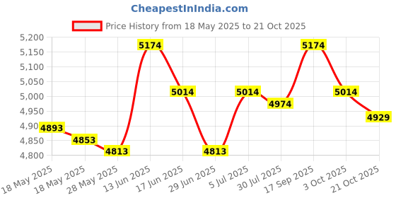 amazon.in UJEAVETTE® Booster Seat Cushion Child Booster Seat Height 7" Child Booster Seat Cushion Price History Graph from 18 May 2025 to 21 Oct 2025