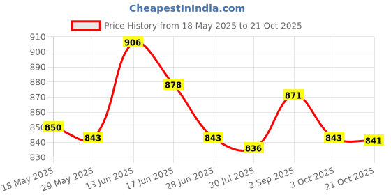 amazon.in UJEAVETTE® Bottle Tote Bag Nursing Bottle Cooler Warmer Bag for Travel Outdoor Car Stone Pattern Price History Graph from 18 May 2025 to 21 Oct 2025