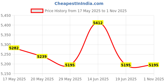 amazon.in UJEAVETTE® Boxing Reaction Ball Adjustable Boxing Punching Bag for Home Gym Fitness Ball and Gloves Price History Graph from 17 May 2025 to 1 Nov 2025