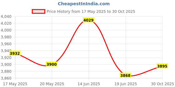 amazon.in UJEAVETTE® Boxing Reaction Ball Adjustable Height Boxing Speed Bag for Fitness Exercise Blue Price History Graph from 17 May 2025 to 30 Oct 2025