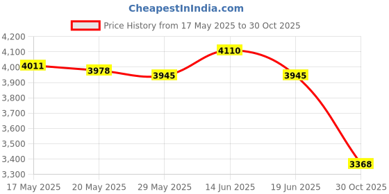 amazon.in UJEAVETTE® Boxing Reaction Ball Adjustable Height Boxing Speed Bag for Fitness Exercise Yellow Price History Graph from 17 May 2025 to 30 Oct 2025