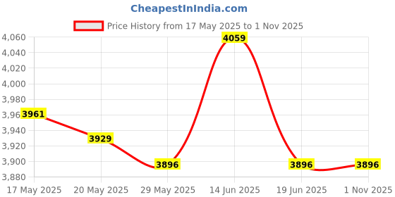 amazon.in UJEAVETTE® Boxing Reaction Ball Agility Boxing Punching Ball for Workout Sports Fitness Style A Price History Graph from 17 May 2025 to 1 Nov 2025