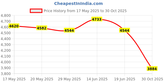 amazon.in UJEAVETTE® Boxing Reaction Ball Agility Boxing Punching Ball for Workout Sports Fitness Style B Price History Graph from 17 May 2025 to 30 Oct 2025