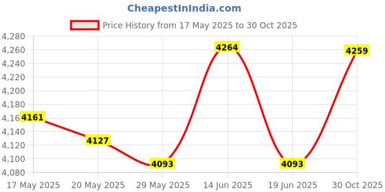 amazon.in UJEAVETTE® Boxing Reaction Ball Agility Boxing Punching Ball for Workout Sports Fitness Style C Price History Graph from 17 May 2025 to 30 Oct 2025
