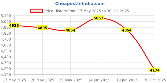 amazon.in UJEAVETTE® Boxing Reaction Ball Agility Boxing Punching Ball for Workout Sports Fitness Style D Price History Graph from 17 May 2025 to 30 Oct 2025
