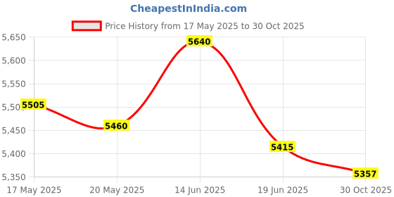 amazon.in UJEAVETTE® Boxing Reaction Ball Agility Boxing Punching Ball for Workout Sports Fitness Style E Price History Graph from 17 May 2025 to 30 Oct 2025