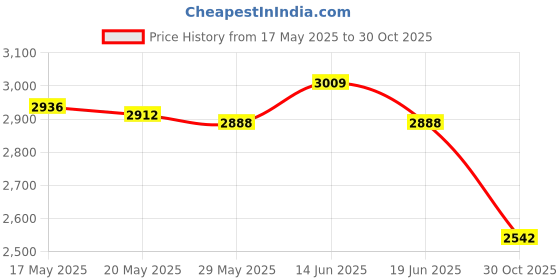 amazon.in UJEAVETTE® Boxing Reaction Ball Punch Practice with Stand for Fitness Exercise Home Gym No Gloves Price History Graph from 17 May 2025 to 30 Oct 2025